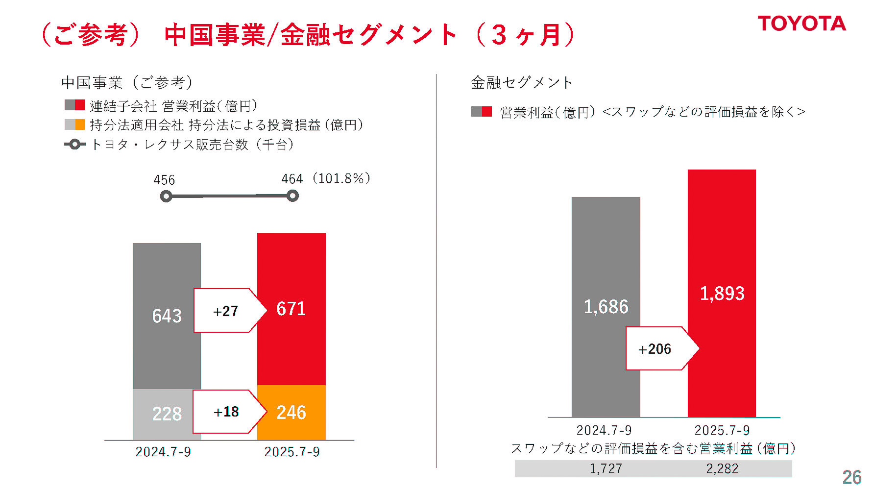 中国事業/金融セグメント（3か月）