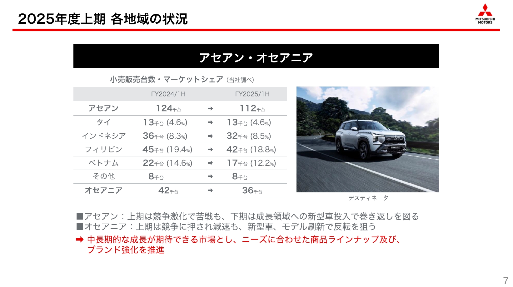 アセアン・オセアニア市場の販売状況