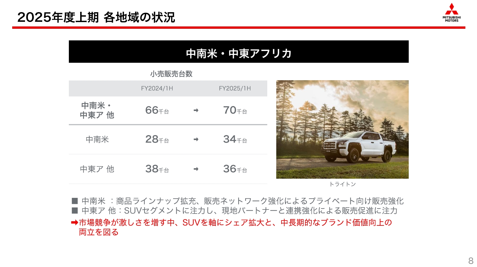 中南米・中東アフリカ市場の販売状況