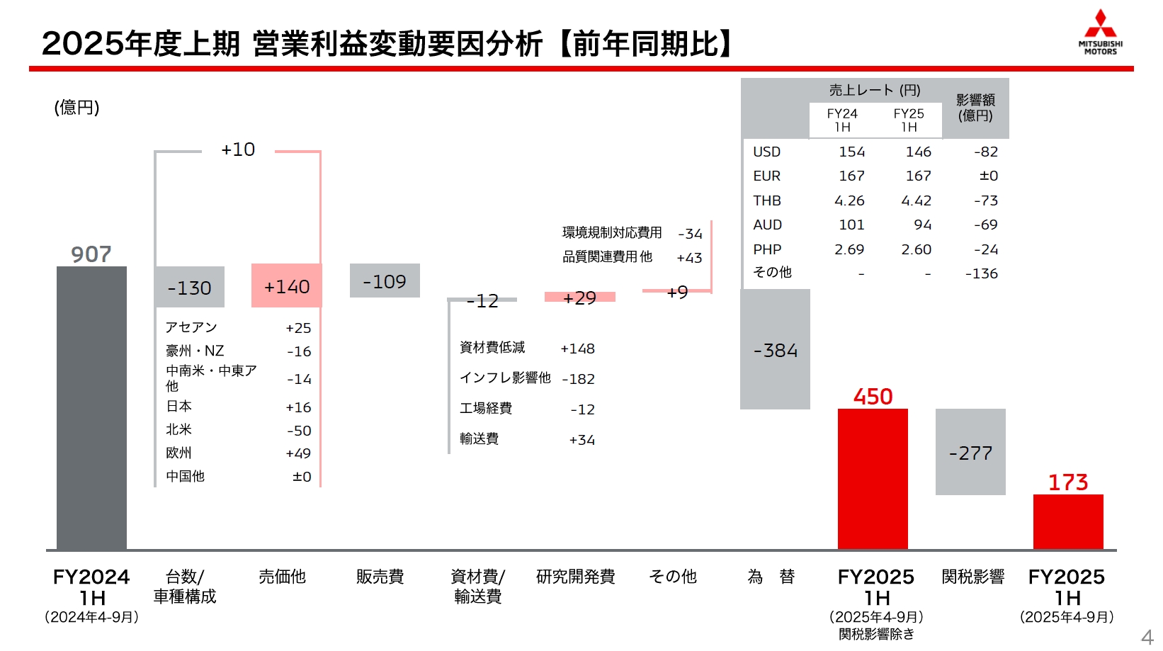 2025年度上期の営業利益変動要因