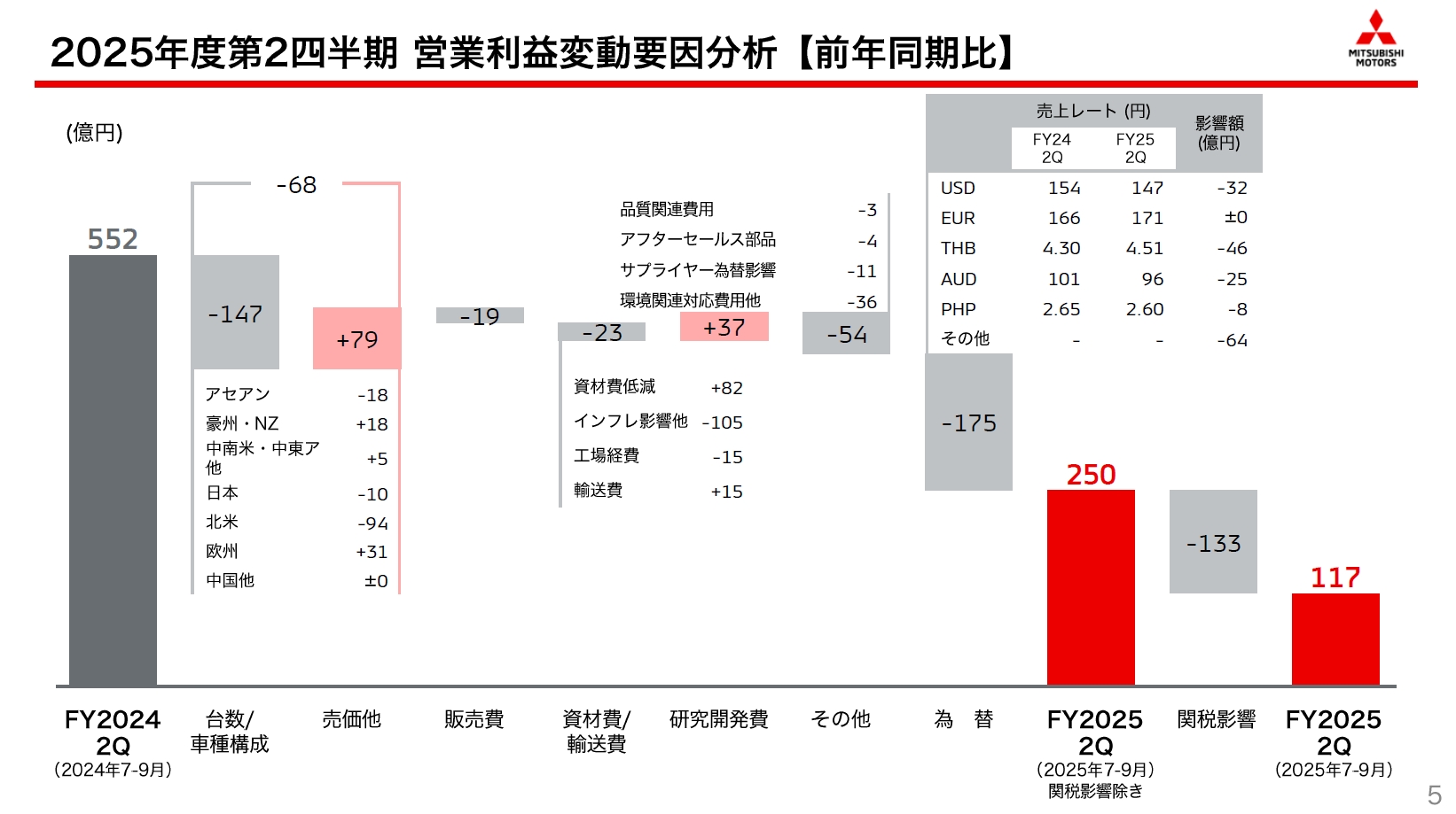 2025年度第2四半期の営業利益変動要因