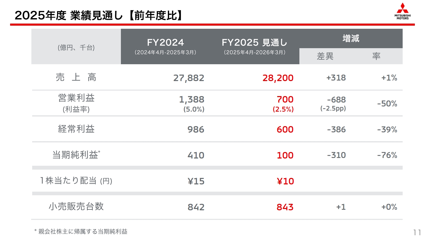 2025年度通期の業績見通し