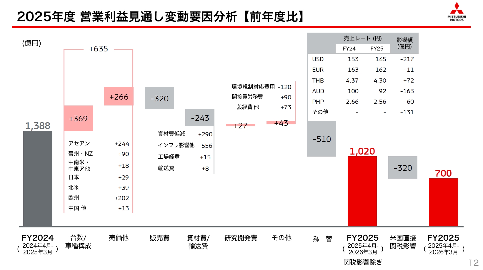 対前年度比の営業利益見通し変動要因