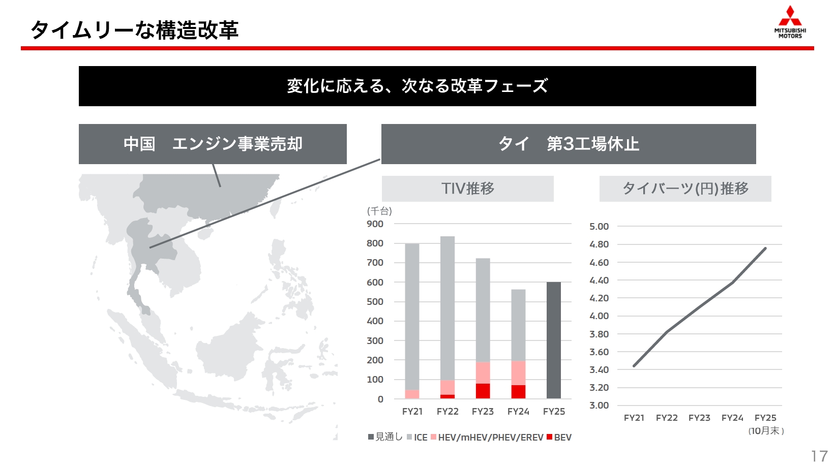 タイでの構造改革として、MMTh 第3工場の休止を決定した