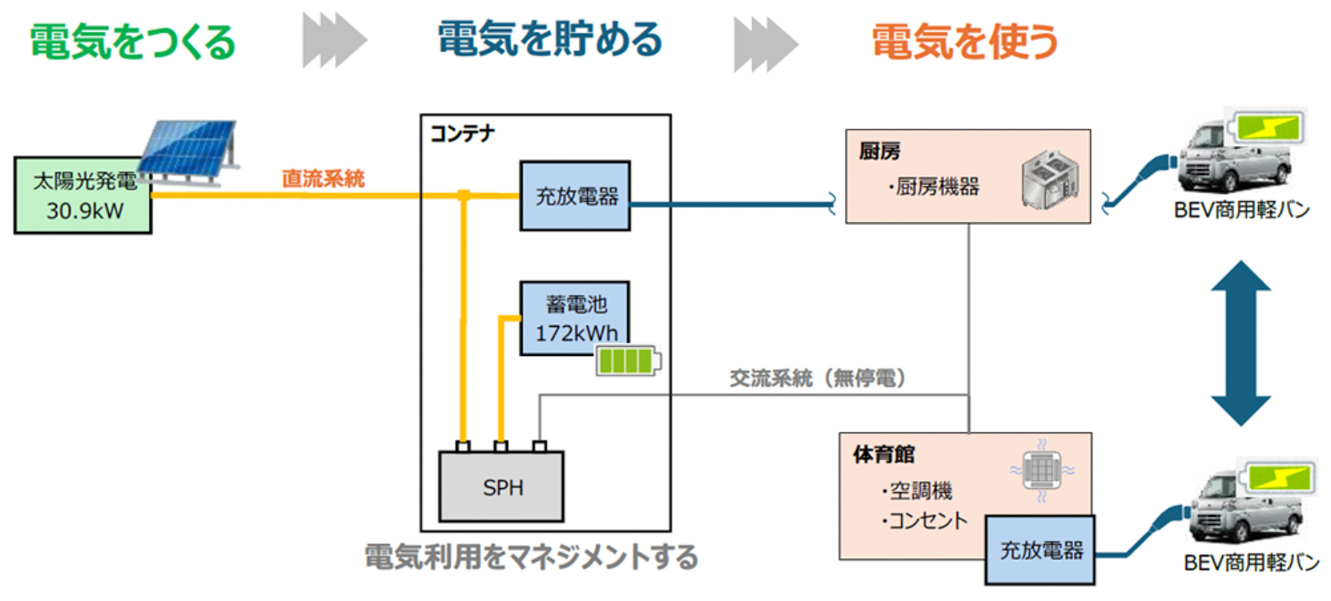 実証実験のシステム構成