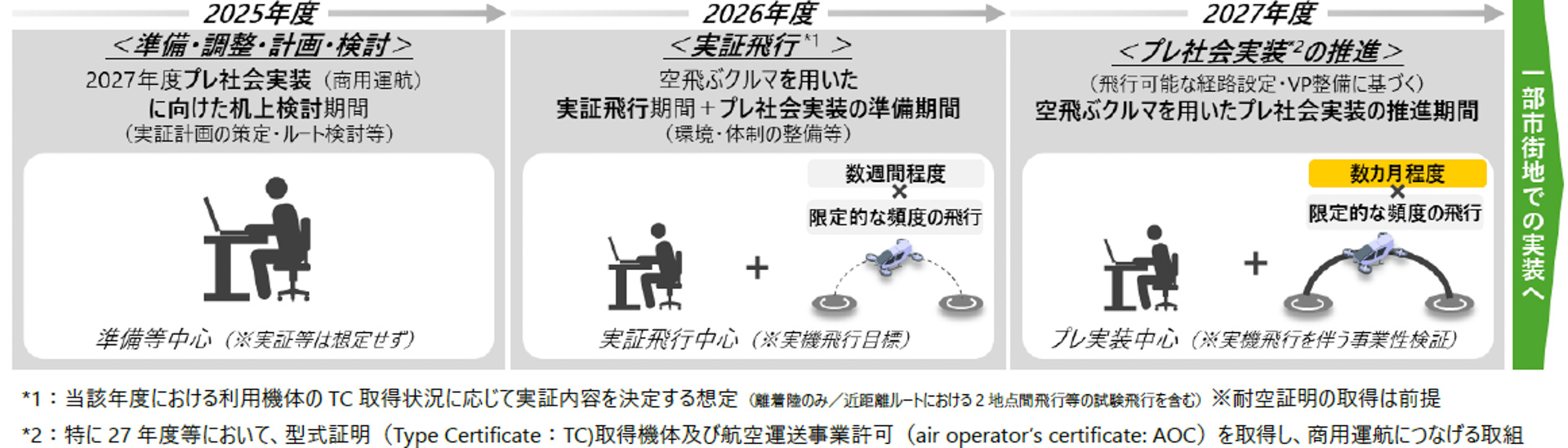 プロジェクトにおける取り組み