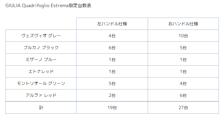 ジュリア クアドリフォリオ エストレマ限定台数表