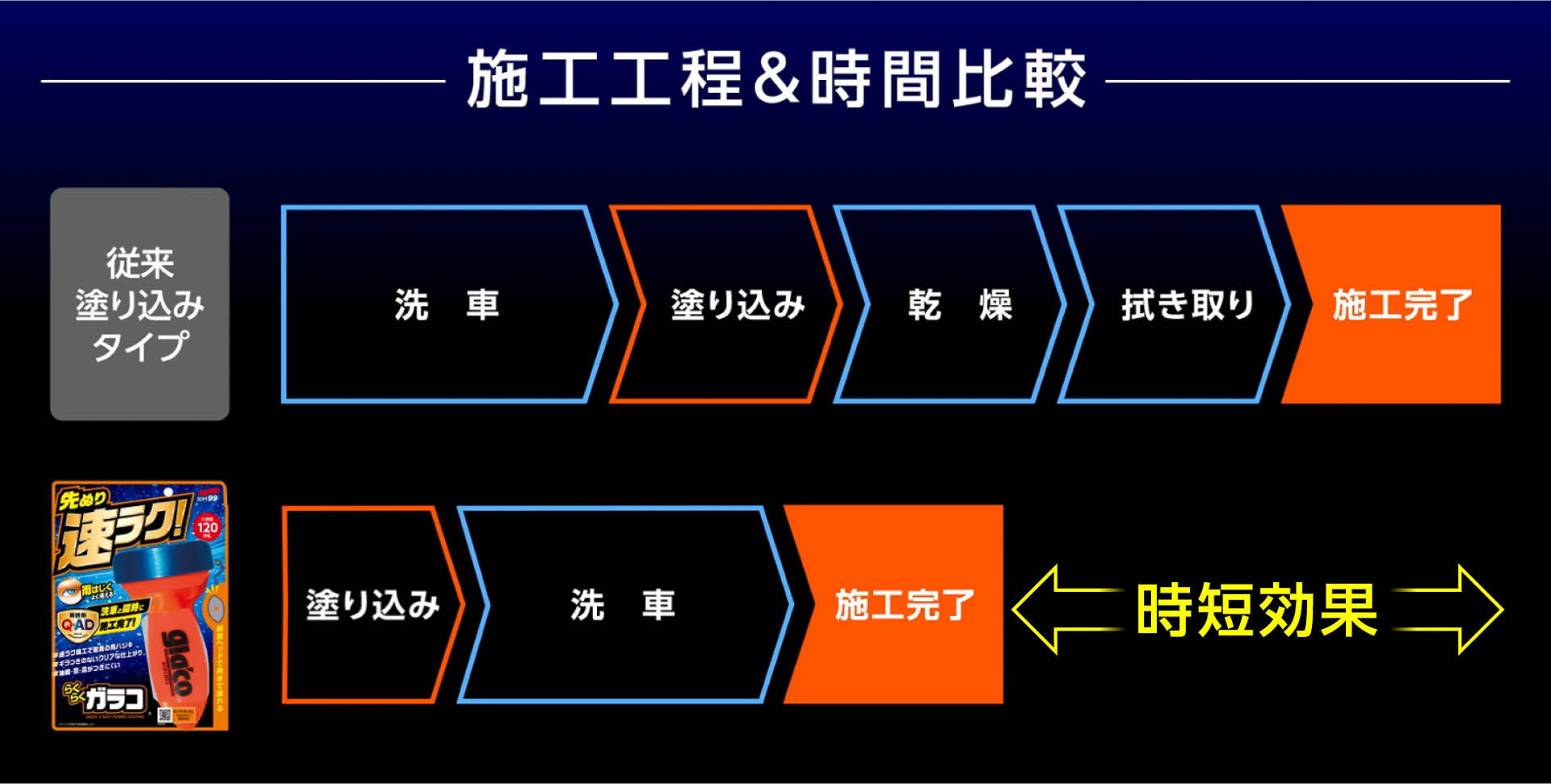 施工工程と時間比較