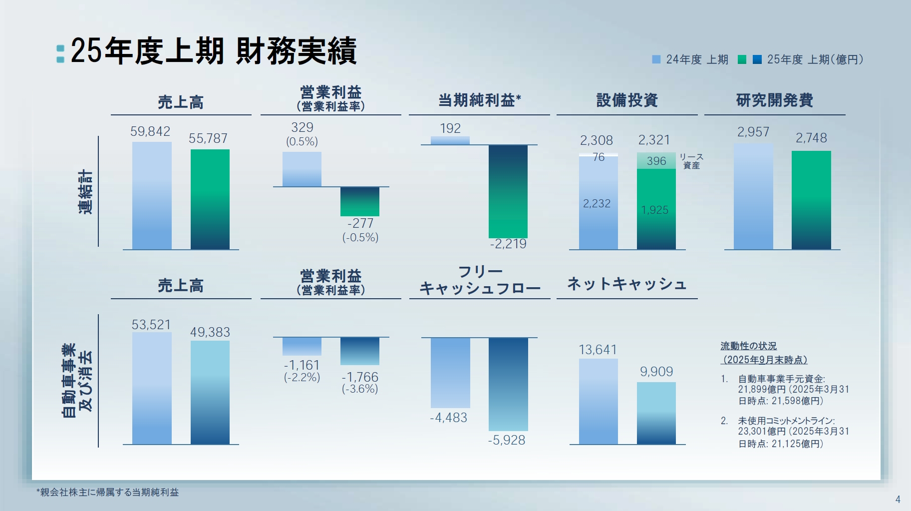 2025年度上期の日産自動車財務実績