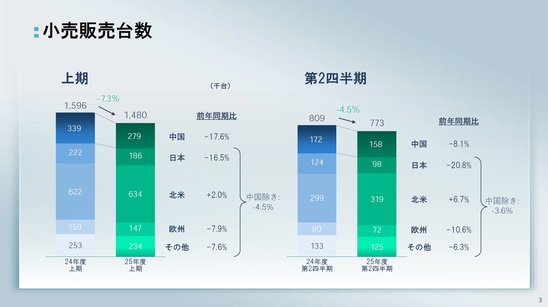 2025年度上期と第2四半期の市場別販売台数