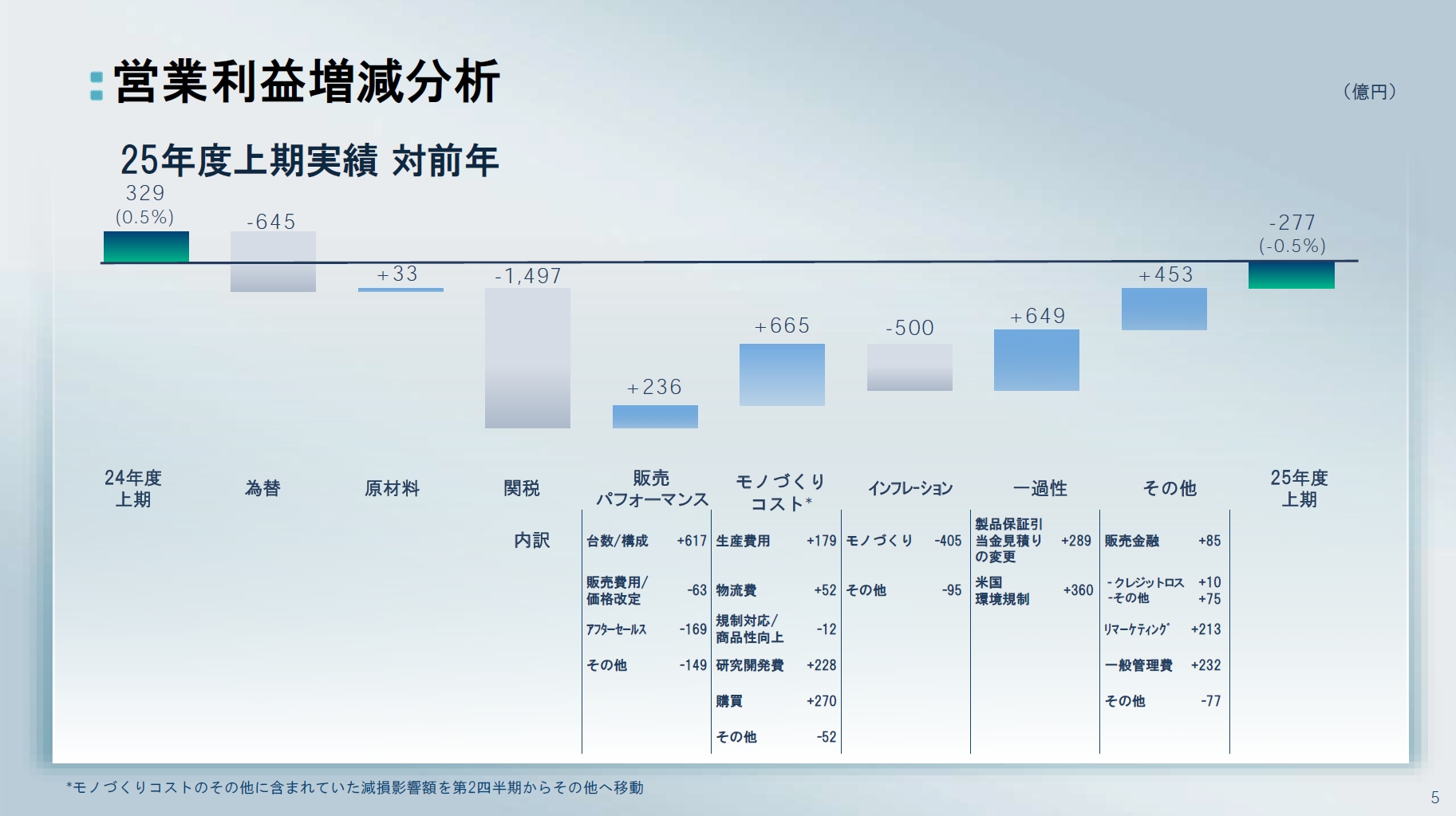 2025年度上期における営業利益の増減分析