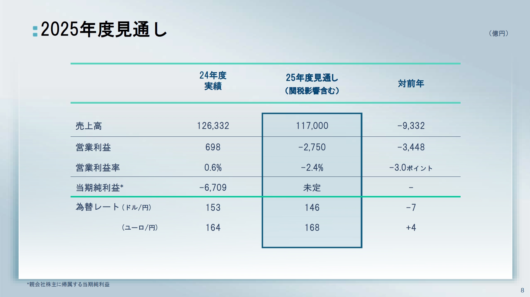 2025年度通期の業績見通しで売上高を12兆5000億円から11兆7000億円に下方修正。営業利益は-2750億円、営業利益率は-2.4％とした