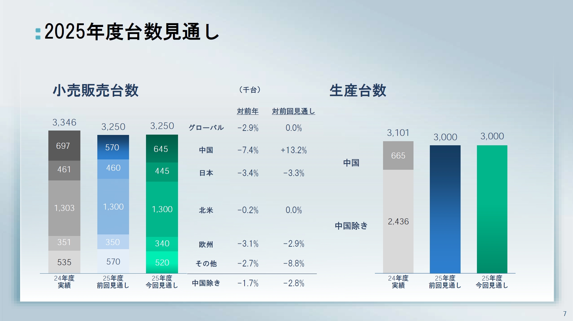 2025年度通期の生産台数見通しはこれまでどおり300万台