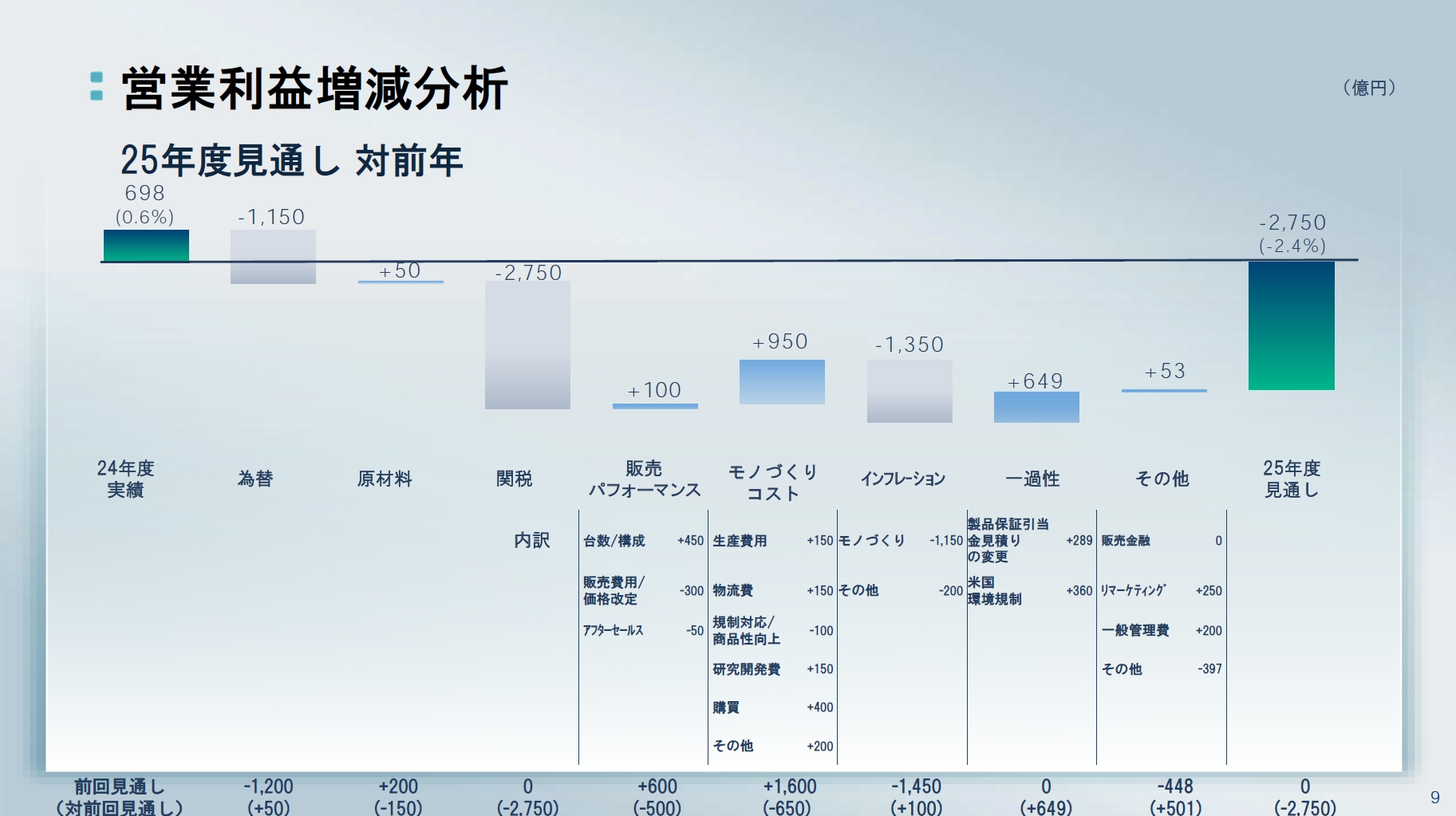 2025年度通期業績見通しにおける営業利益の増減分析