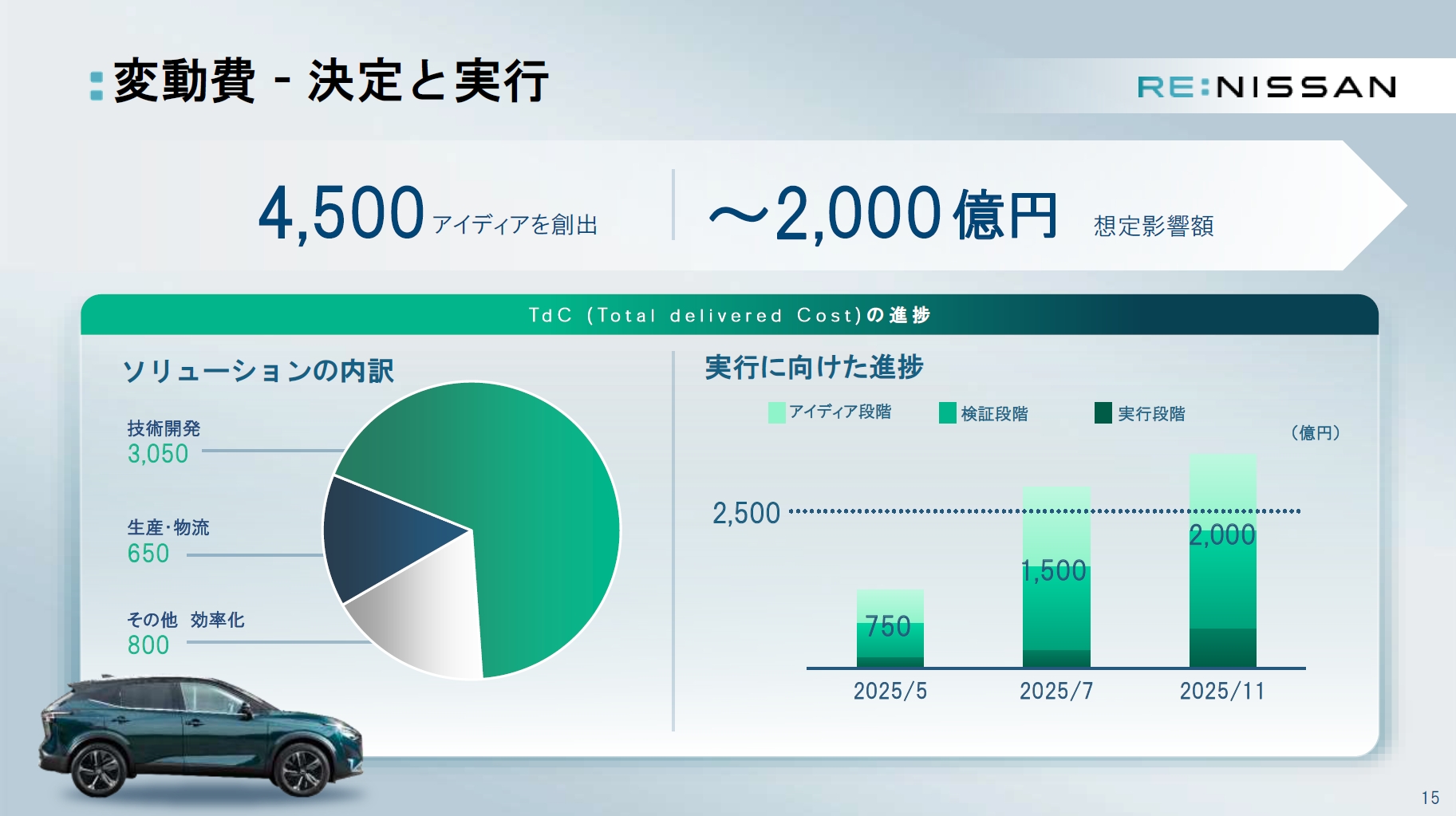 変動費2500億円削減の目標に対し、すでに2000億円分の削減案が創出され、多くが実行段階に移っている