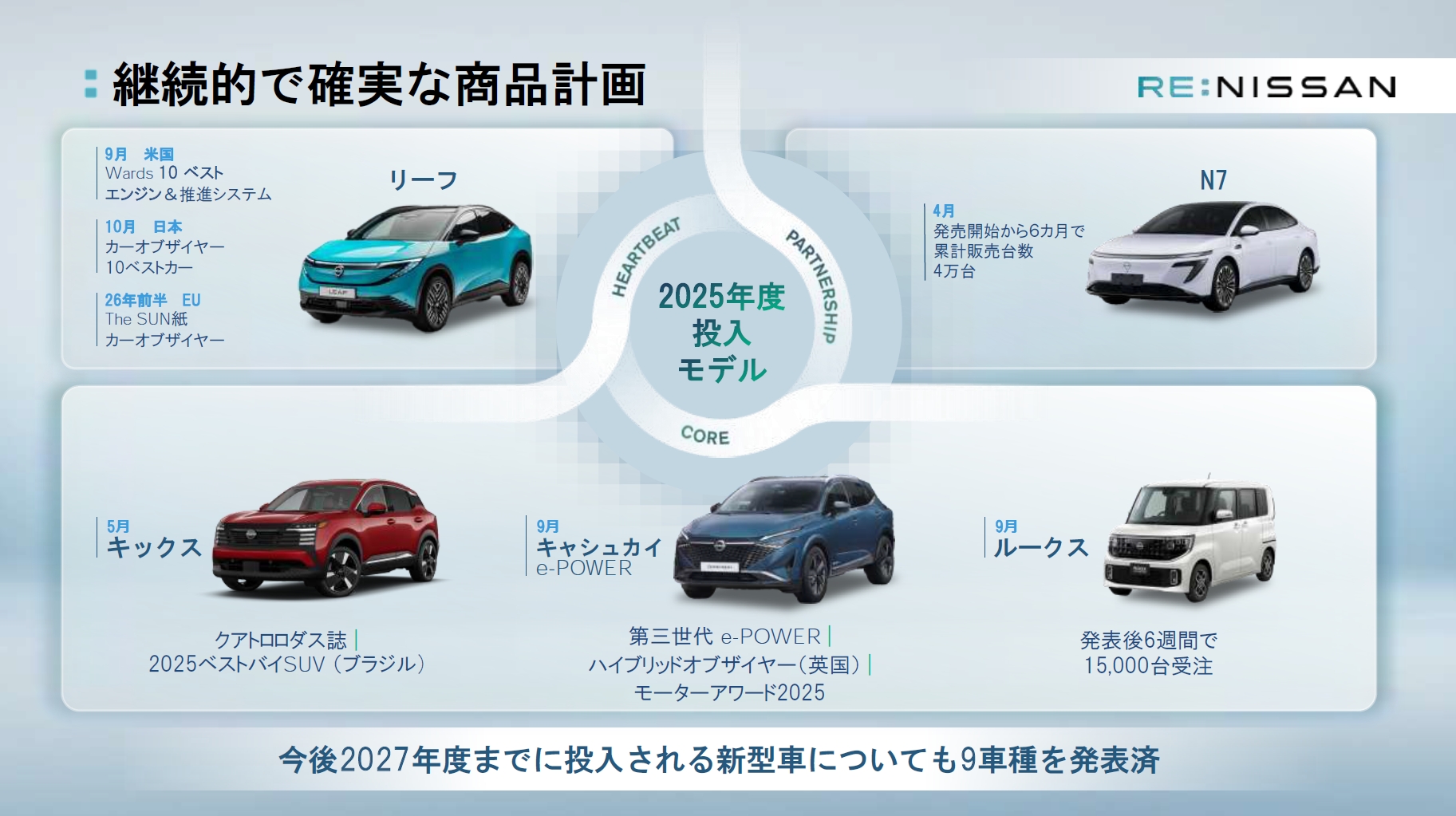 販売するモデルを「HEARTBEAT」「CORE」「PARTNERSHIP」の3種類に分ける商品戦略