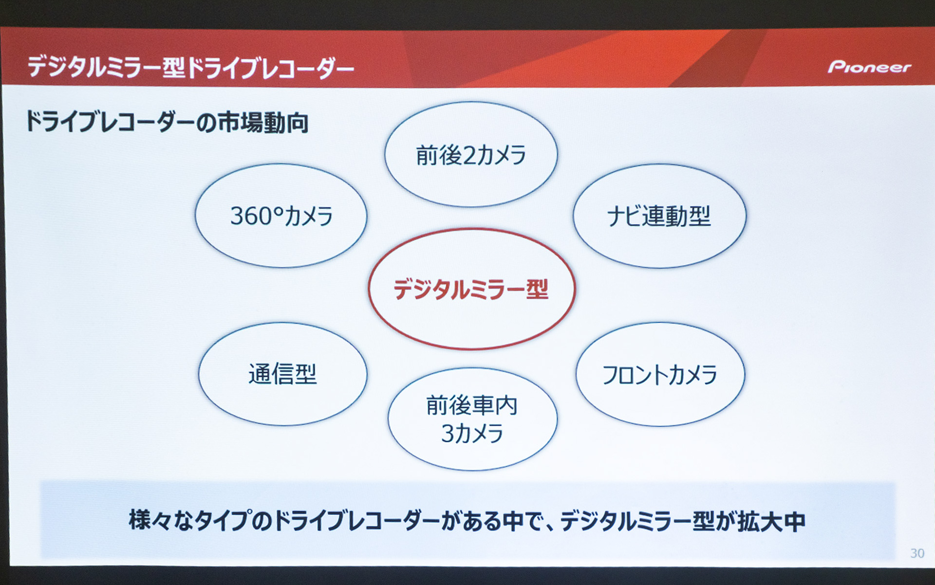 ドライブレコーダーの種類。デジタルミラー型は全体の20%ほどだという