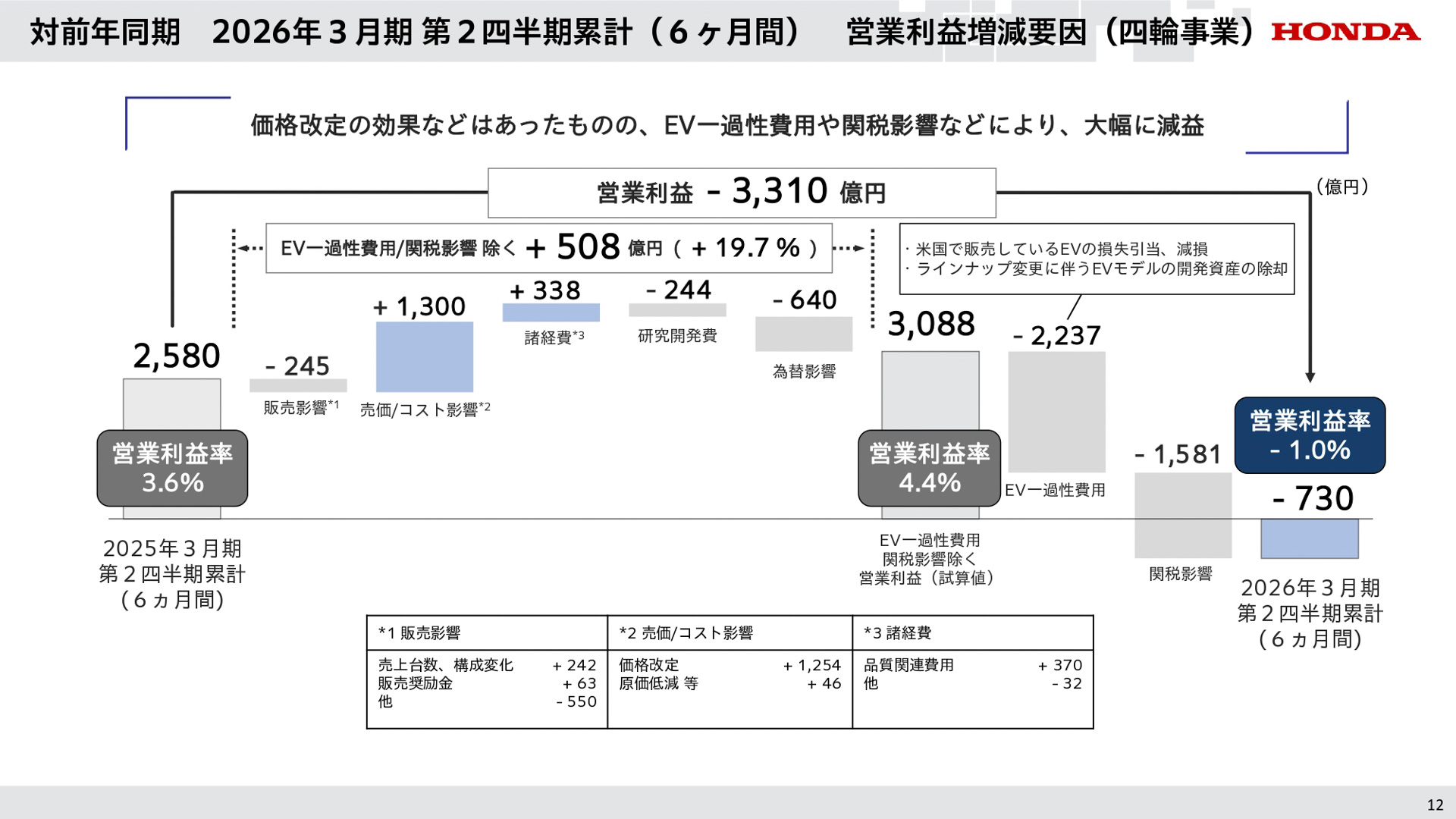 四輪事業の営業利益増減要因