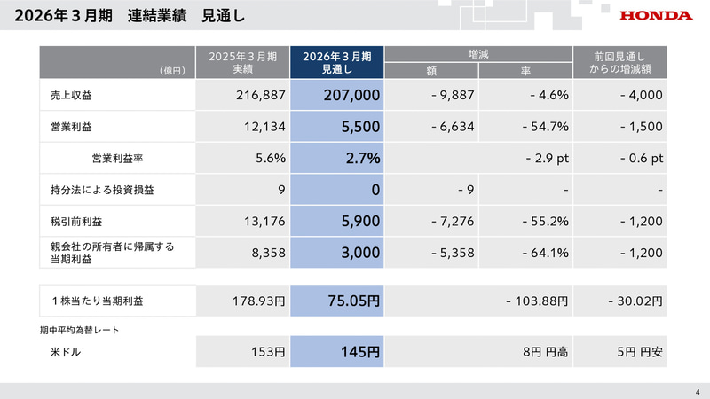 ホンダ、2026年3月期第2四半期決算の営業利益4381億円、中間利益3118億
