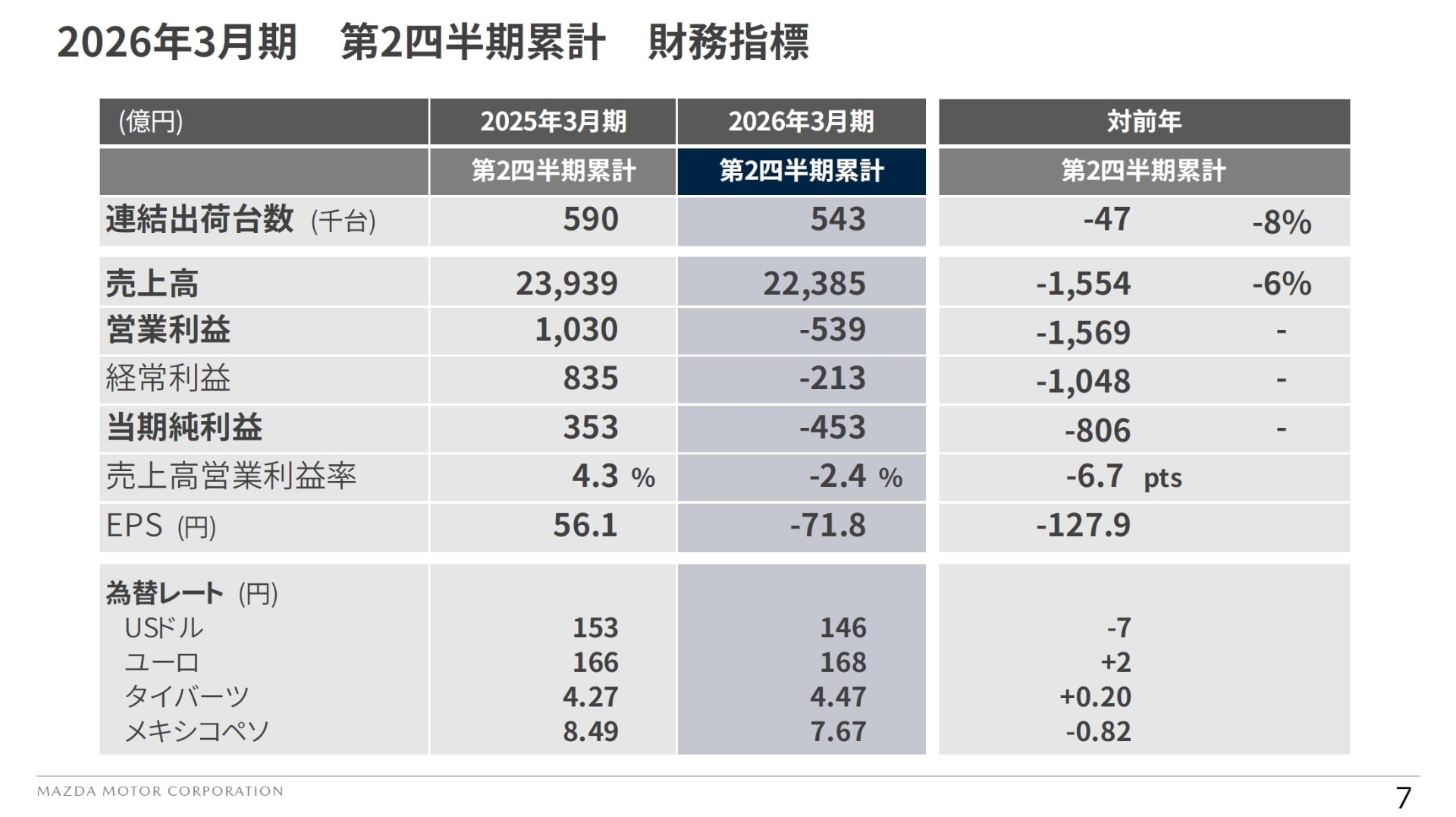 2026年3月期上期の財務指標