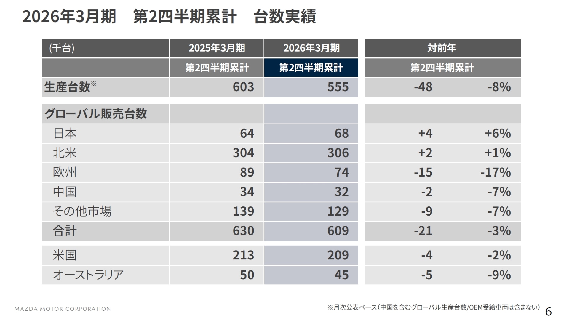 2026年3月期上期の生産台数とグローバル販売台数の内訳