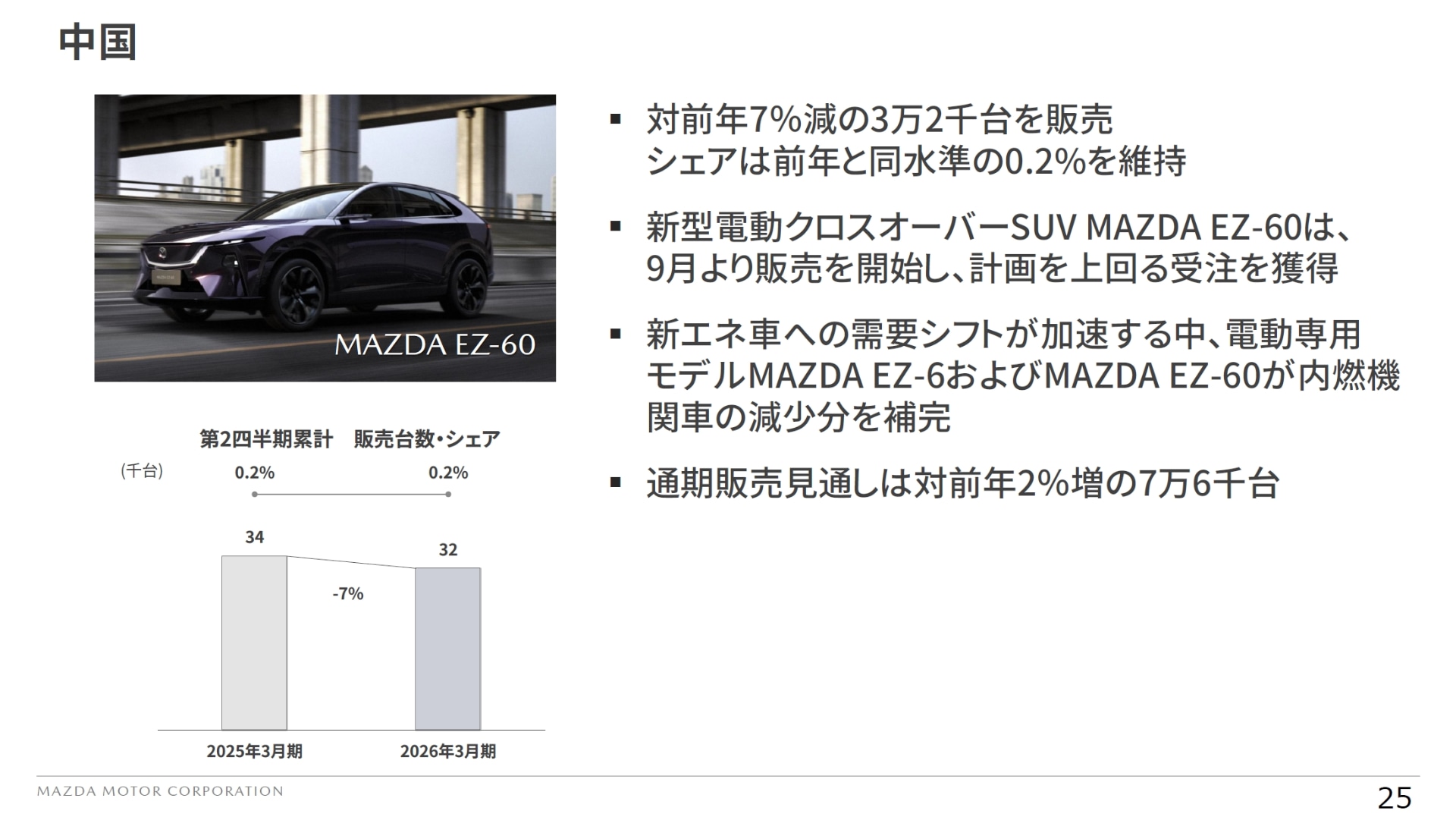 中国市場での販売状況