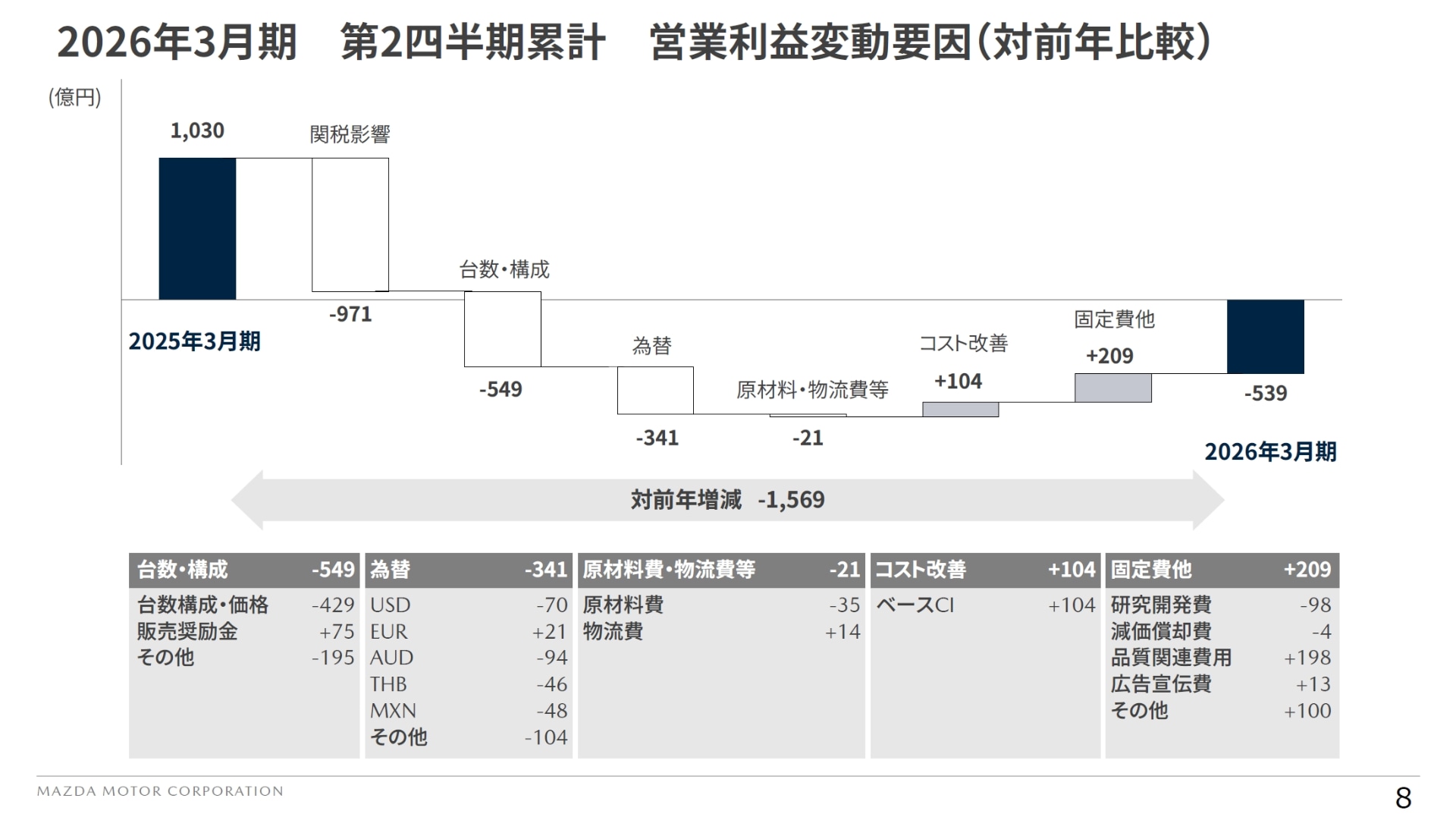 2026年3月期上期の営業利益変動要因