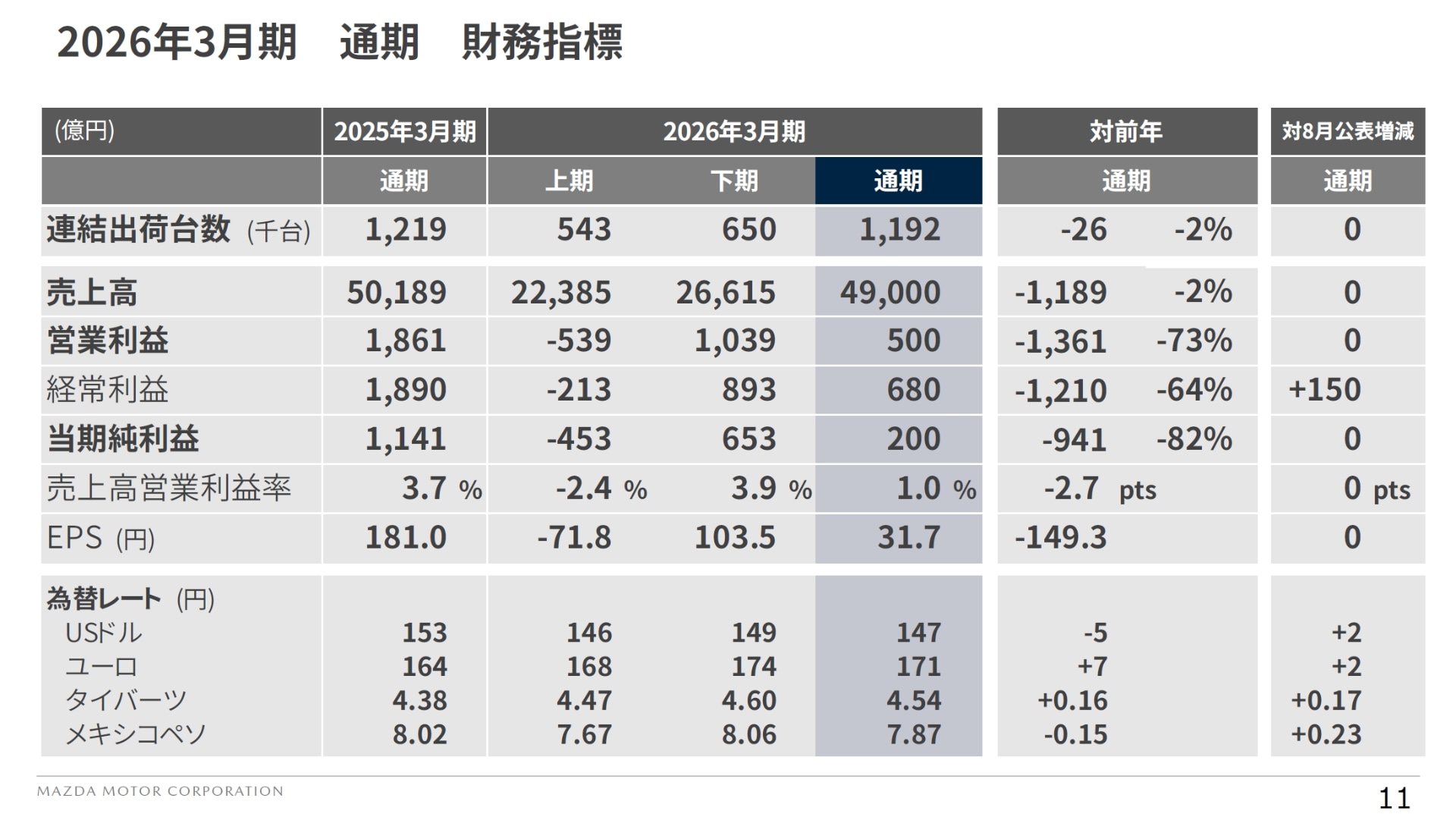 2026年3月期通期見通しでは経常利益のみ150億円上方修正