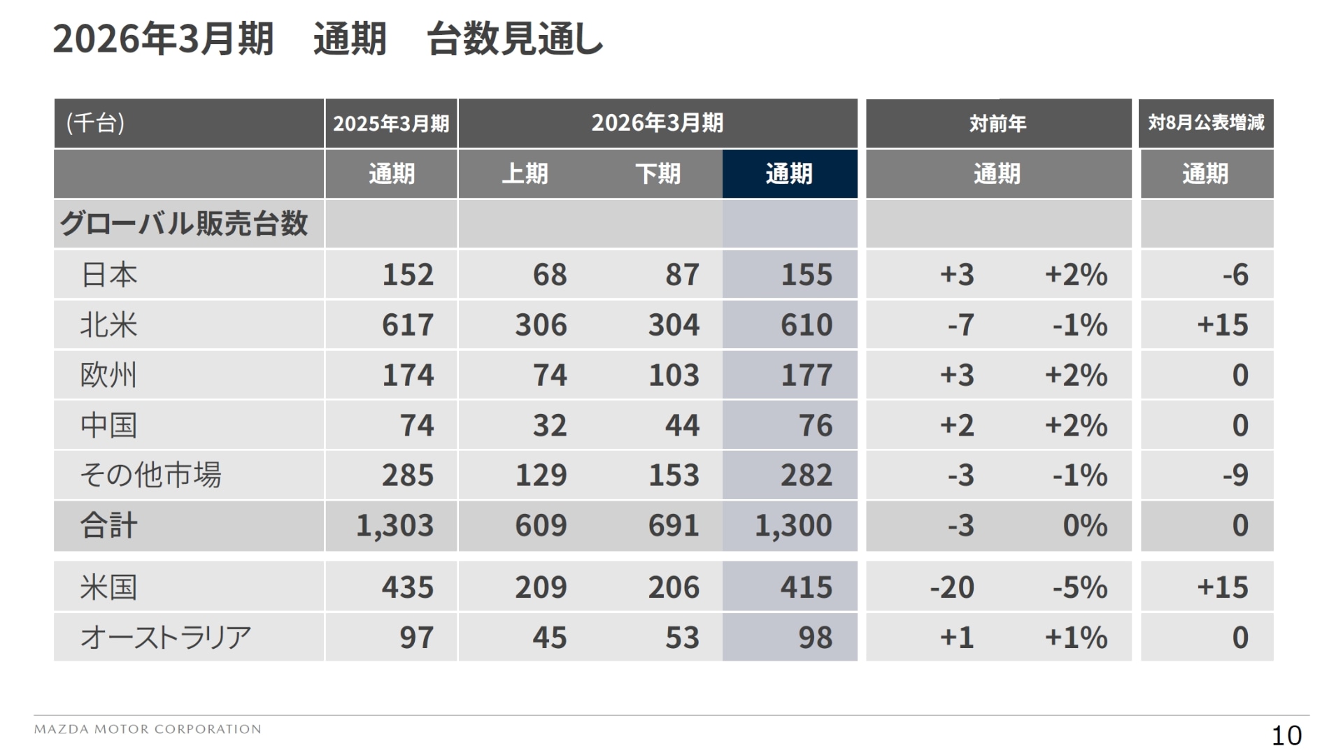 販売台数の通期見通しでは地域別の内訳を変更しつつ、最終的な台数は変更していない
