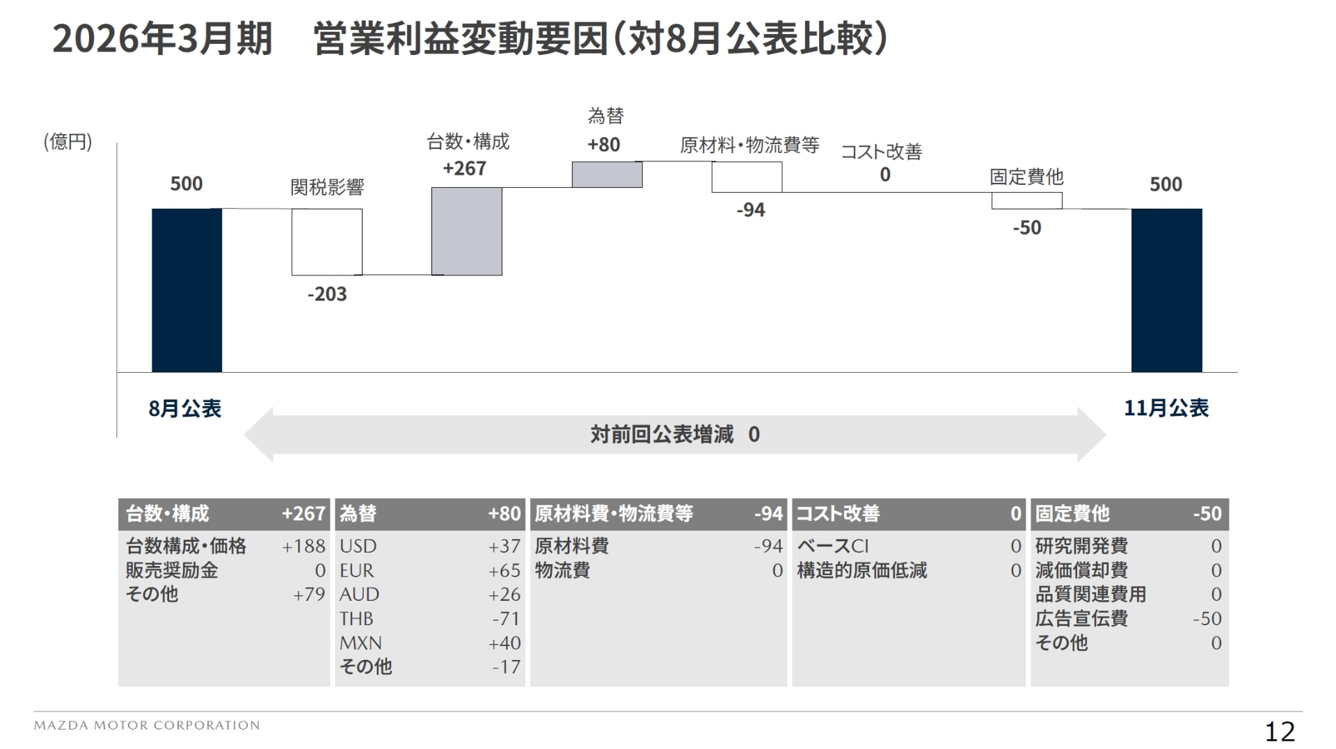 対8月公表値で見た2026年3月期通期見通しの営業利益変動要因