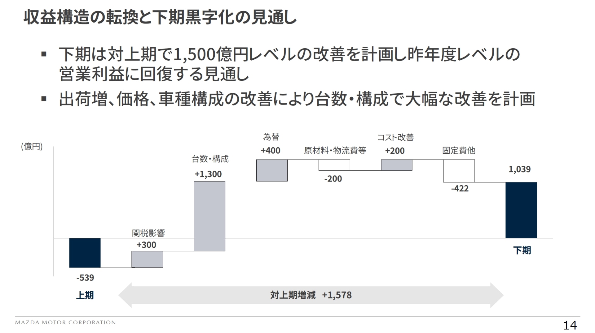 通期で営業利益を黒字化する施策の概要