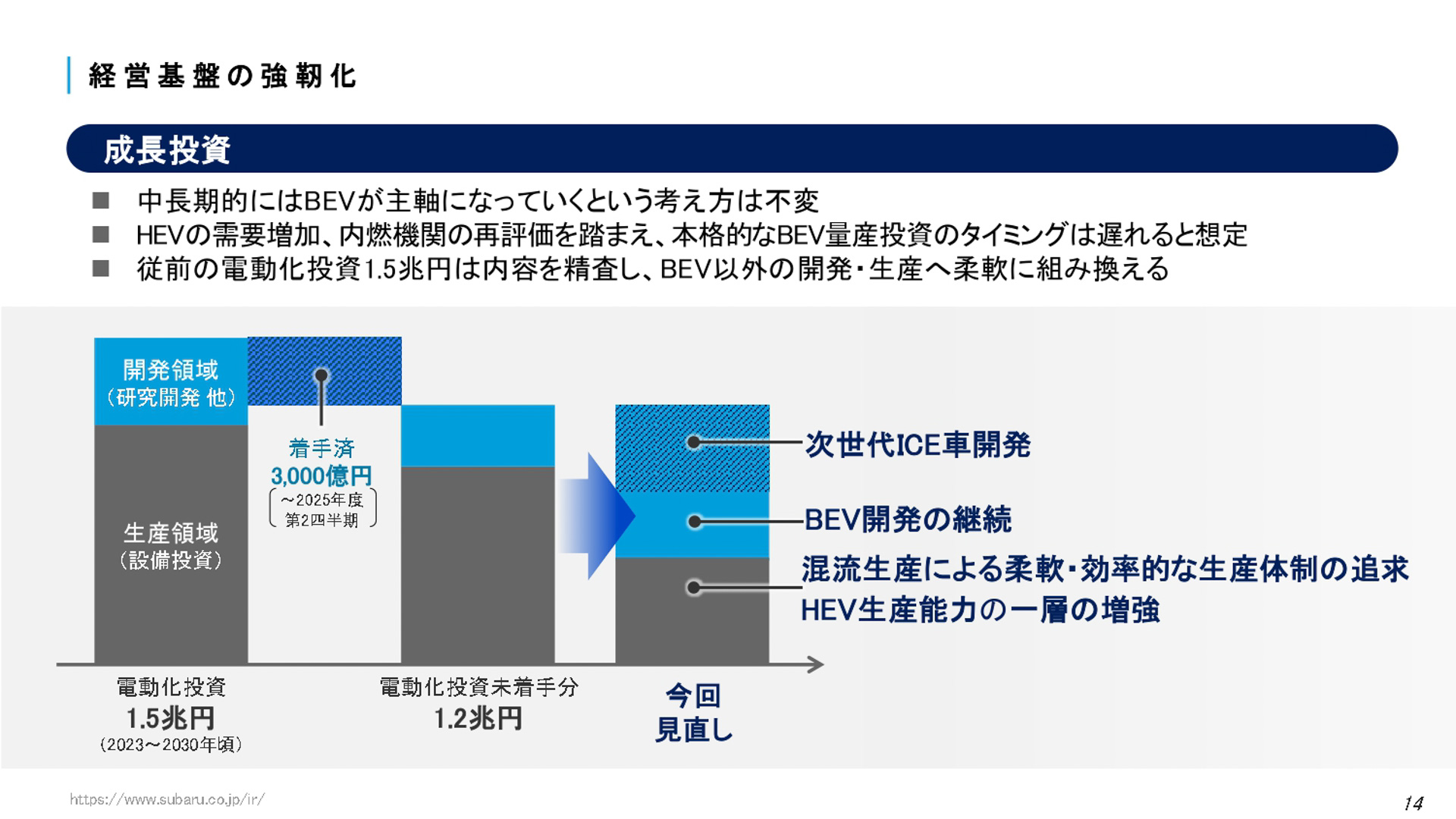 電動化投資1.5兆円のうち、着手済みの3000億円を除く残りの1.2兆円の投資について見直しがされた