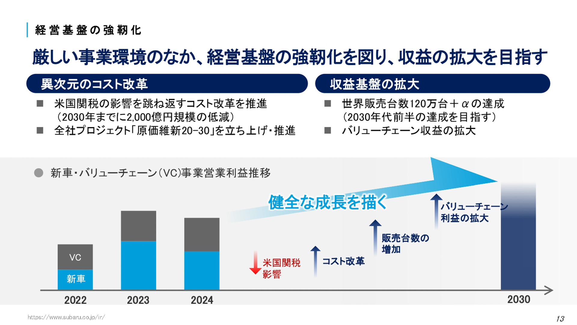 SUBARU 2025方針のスライド