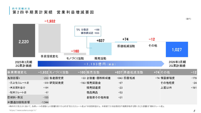 スバル、2026年3月期第2四半期決算は営業利益1027億円、中間利益904億