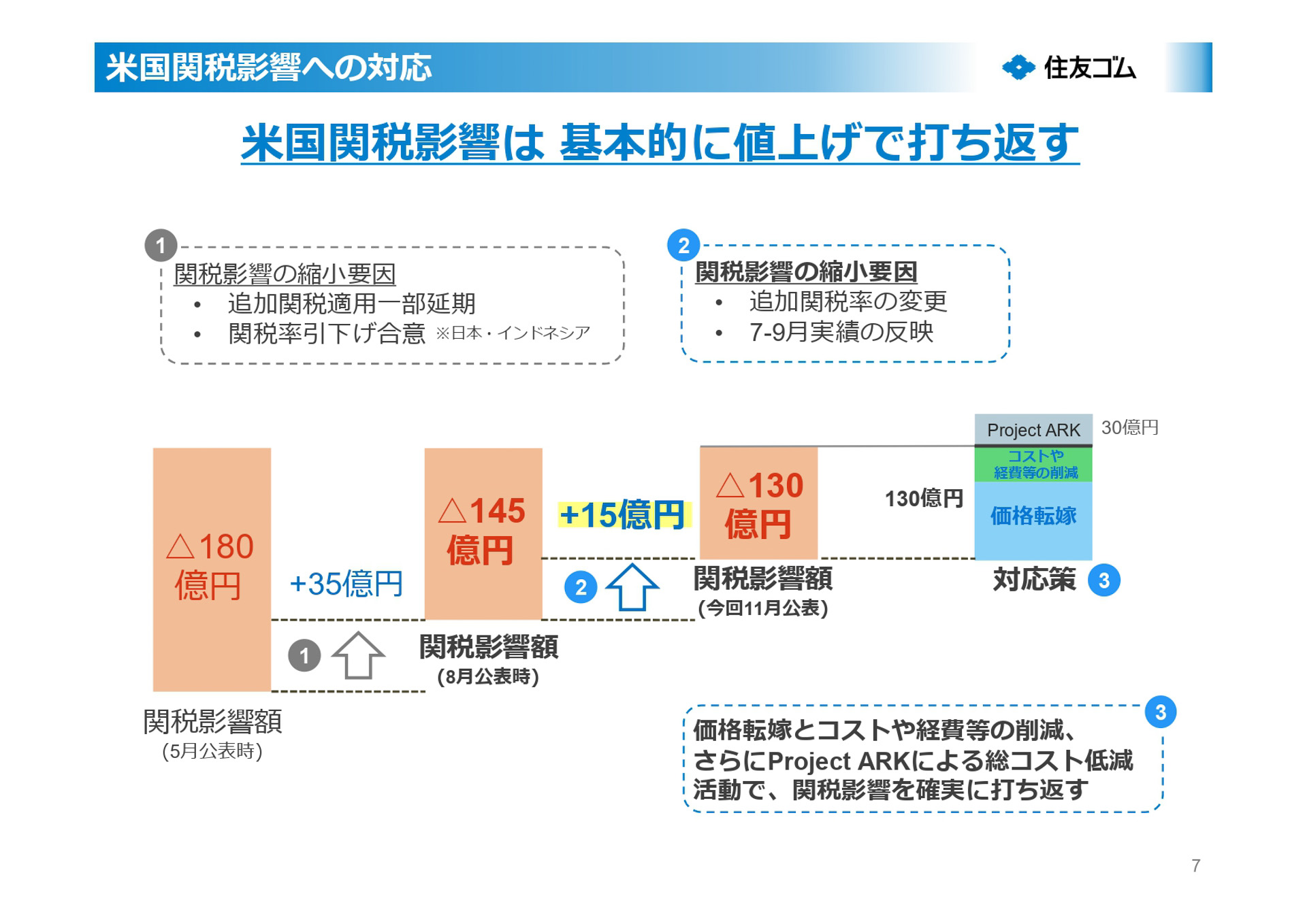 米国の関税影響については基本的に値上げで打ち返す