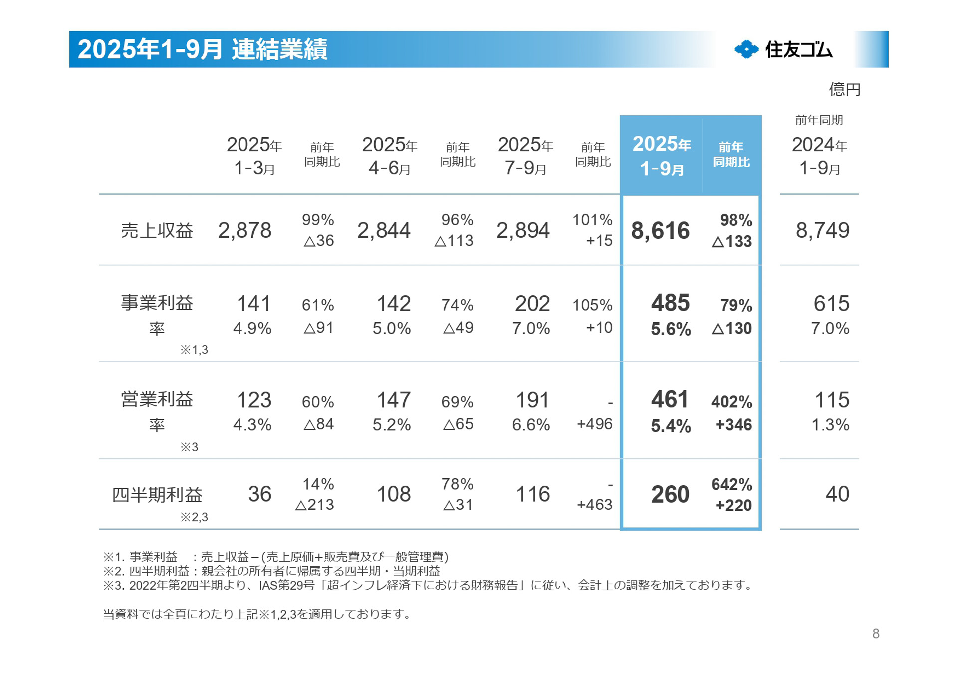 2025年度第3四半期の連結業績（2025年1月〜9月）