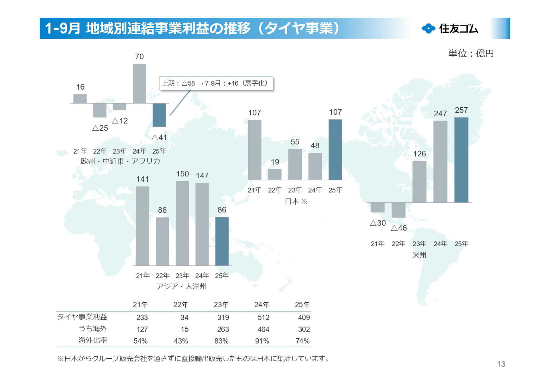 2025年12月期第3四半期決算説明会資料