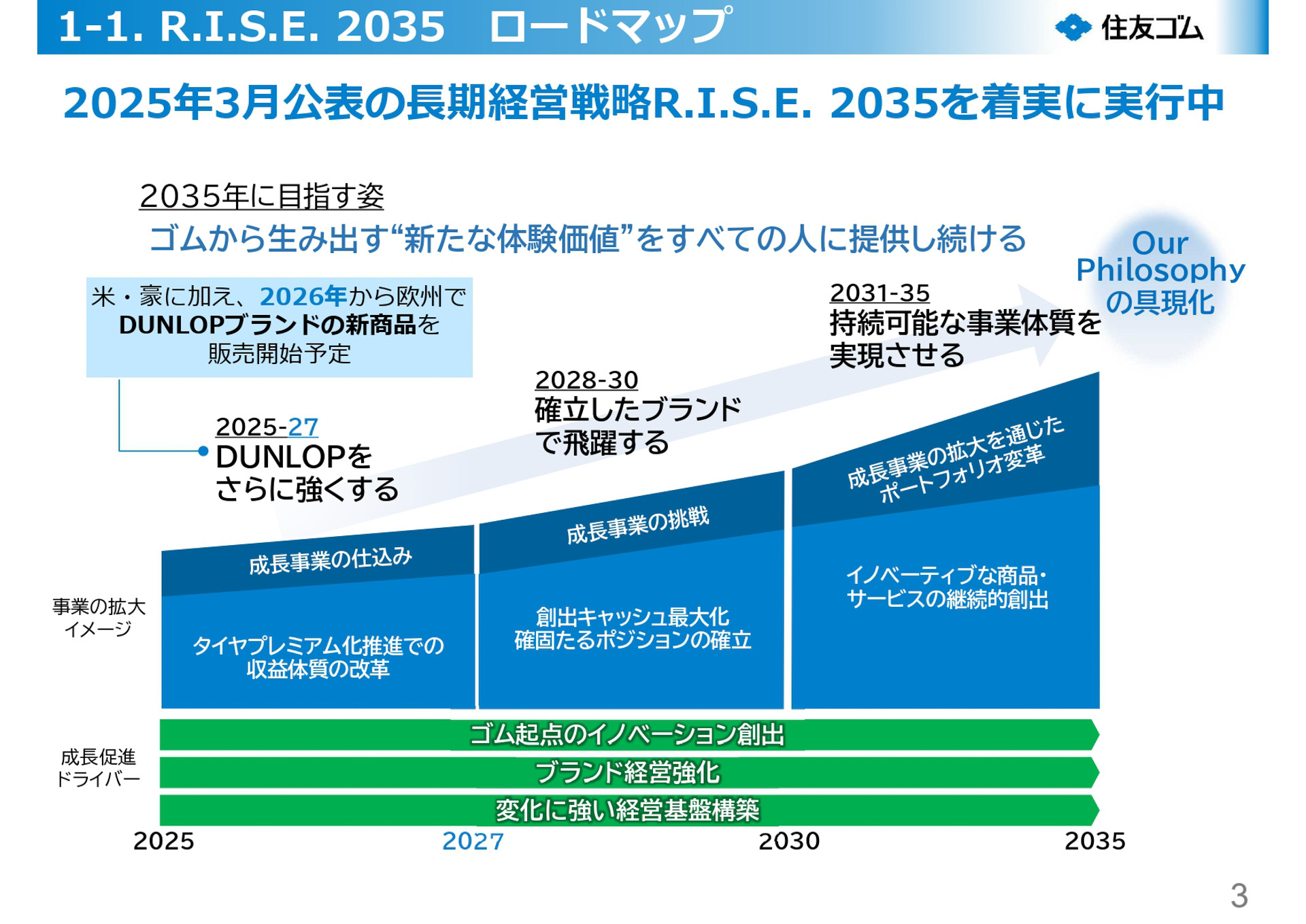 長期経営戦略 R.I.S.E 2035 進捗報告
