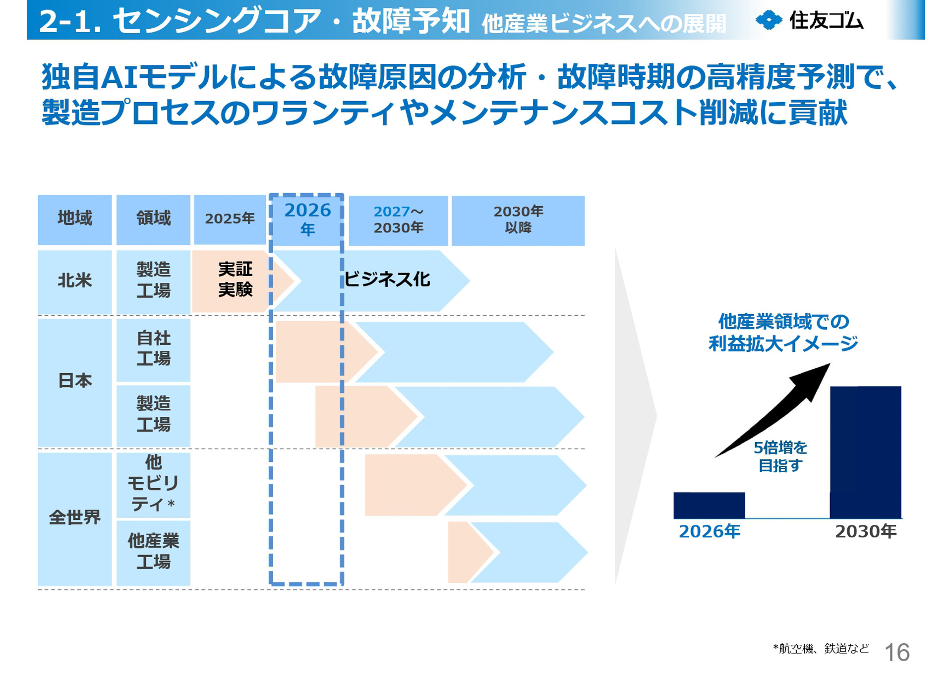 長期経営戦略 R.I.S.E 2035 進捗報告