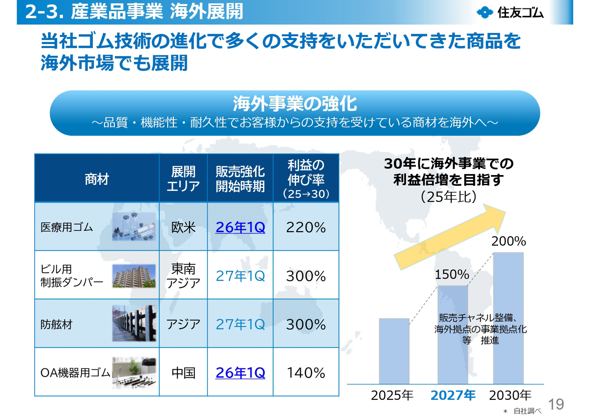 長期経営戦略 R.I.S.E 2035 進捗報告