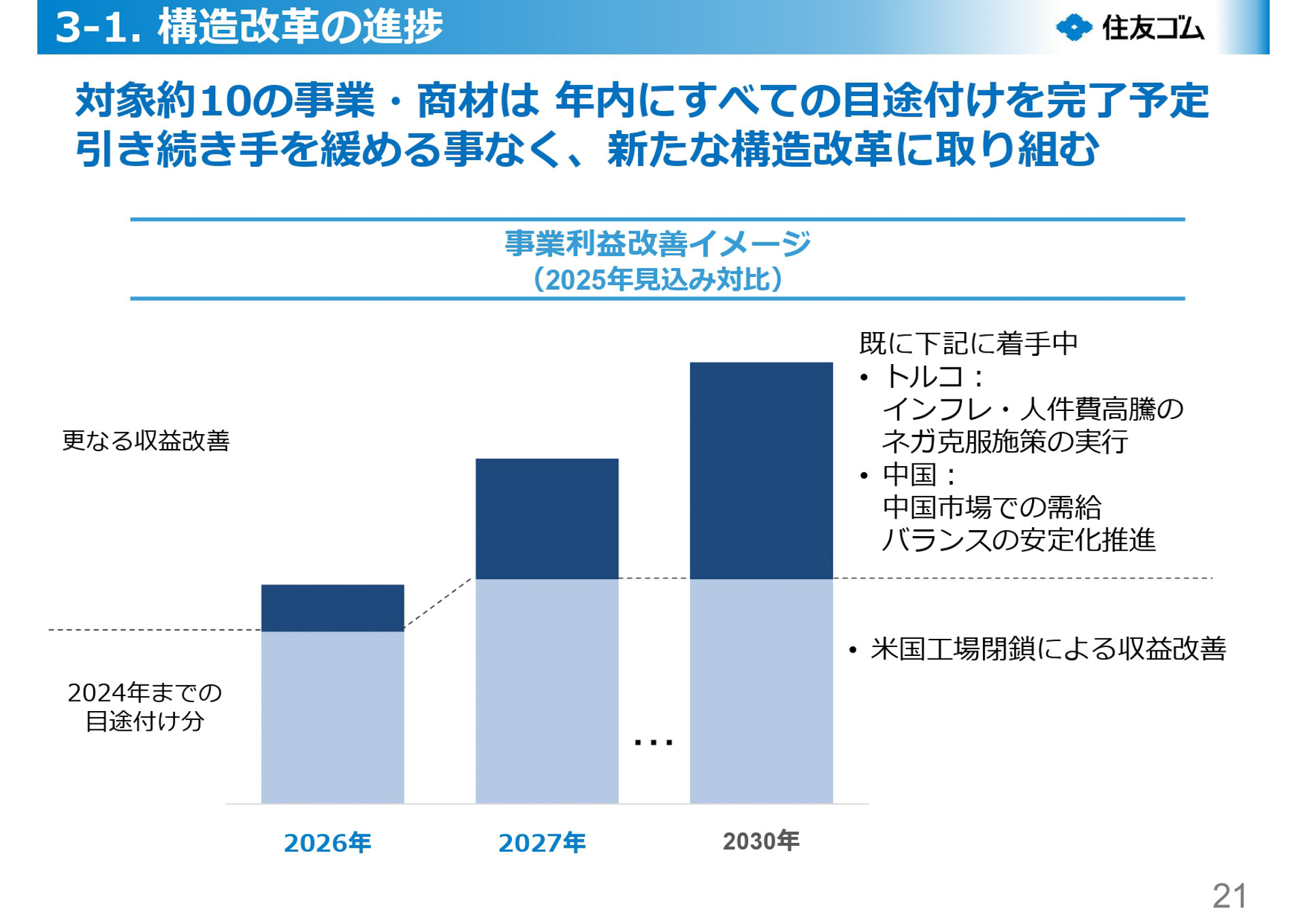 長期経営戦略 R.I.S.E 2035 進捗報告