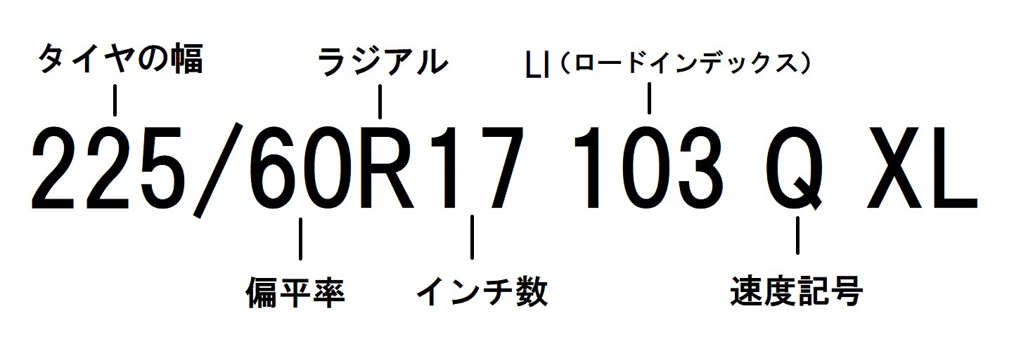 LIは規定の条件下でそのタイヤが支えることのできる「最大負荷能力」を示す指数。また、速度記号はLIにより示された質量を規定の条件で負荷された状態で走行可能な「最高速度」を表している。スタッドレスタイヤでドライ路面を走る際は気にしておきたいところ（L=120km/h、N=140km/h、Q=160km/h、R=170km/h、S=180km/h、T=190km/h、H=210km/h、V=240km/h、W=270km/h、Y=300km/h）。最後にXL（エクストラロード）の表記があるものは、タイヤ内部の構造が強化されたタイプで、スタンダード規格品と同サイズでも高い負荷能力を発揮できるタイヤとなっている