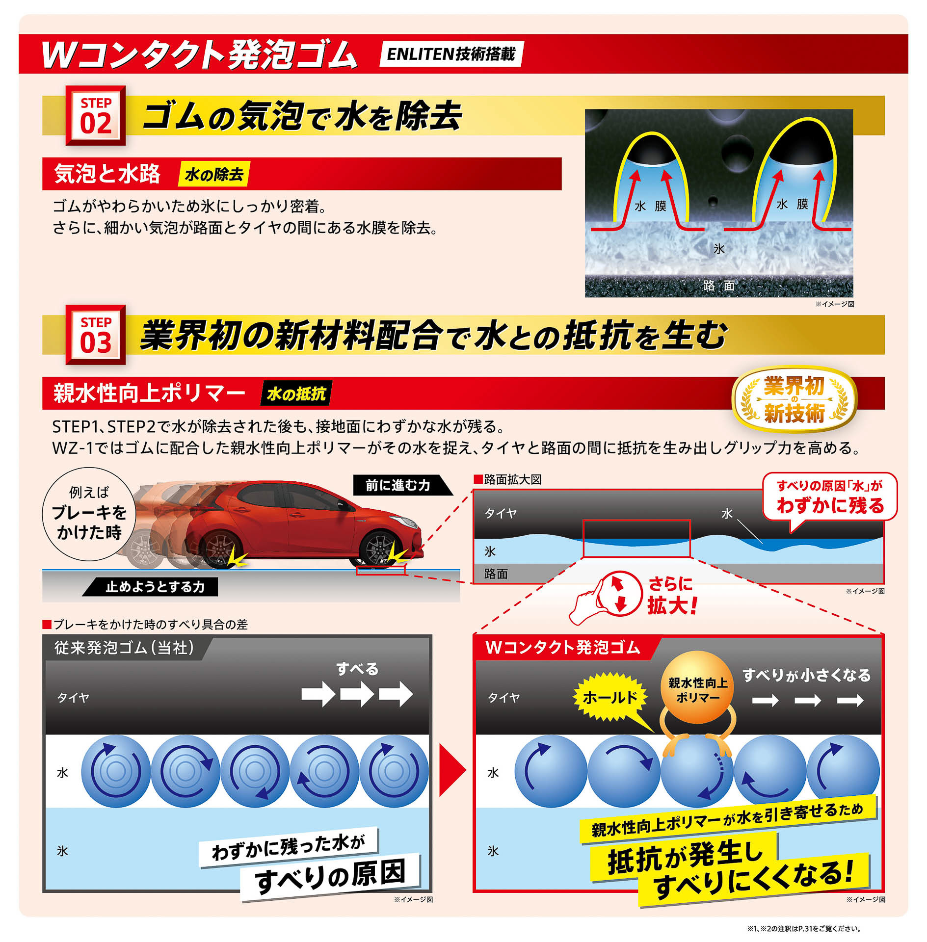 水の分子間力を利用してグリップ力をさらに向上させる「Wコンタクト発泡ゴム」を採用