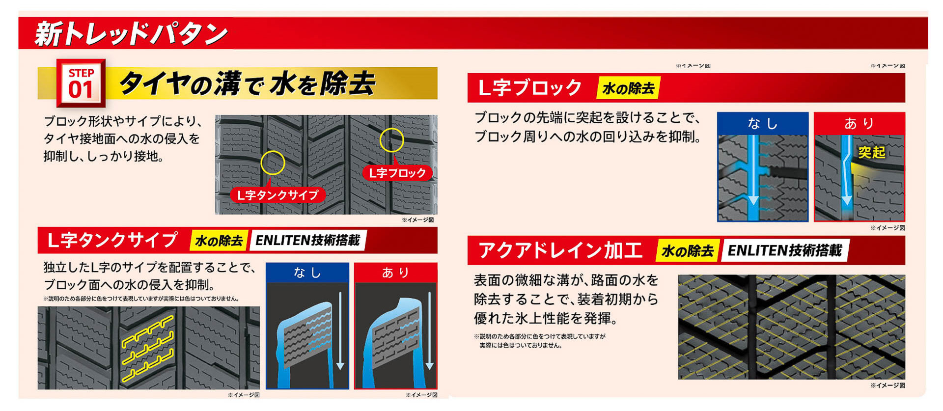 「L字タンクサイプ」「アクアドレイン加工」などを採用した新しいトレッドパターン