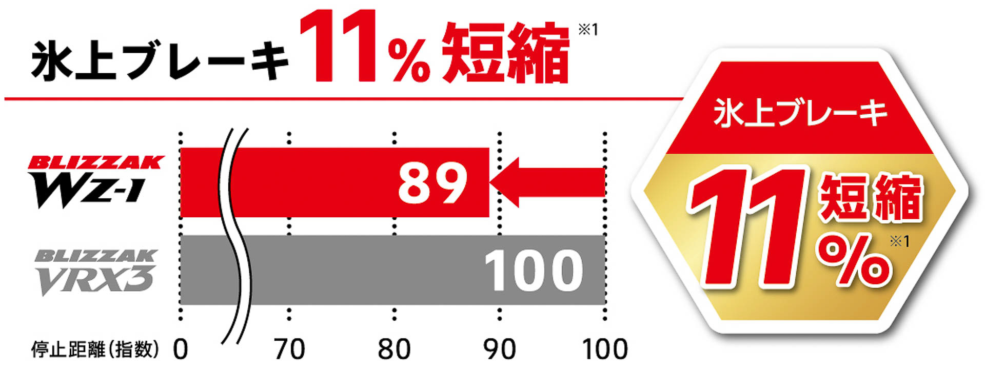 従来品のブリザック VRX3との比較で氷上のブレーキ制動距離が11％短縮され、氷上旋回時のラップタイムは4％短縮