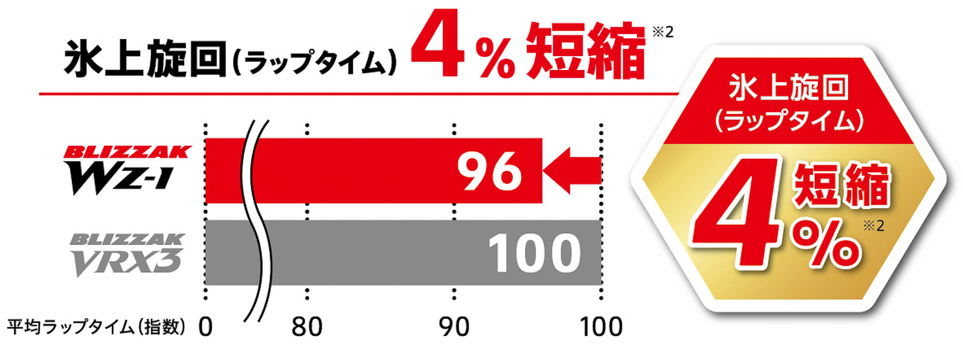 従来品のブリザック VRX3との比較で氷上のブレーキ制動距離が11％短縮され、氷上旋回時のラップタイムは4％短縮