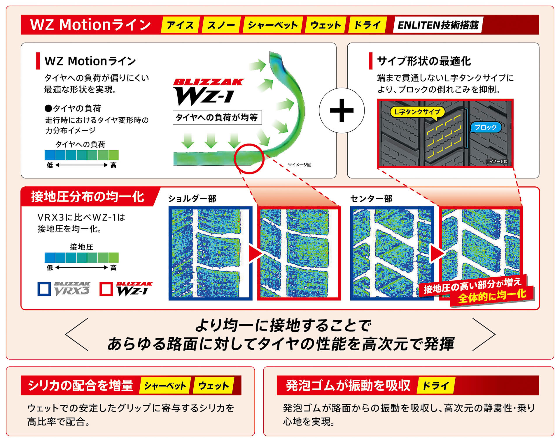 「WZ Motionライン」でタイヤにかかる負荷を均一化。あらゆる路面で高いパフォーマンスを実現する