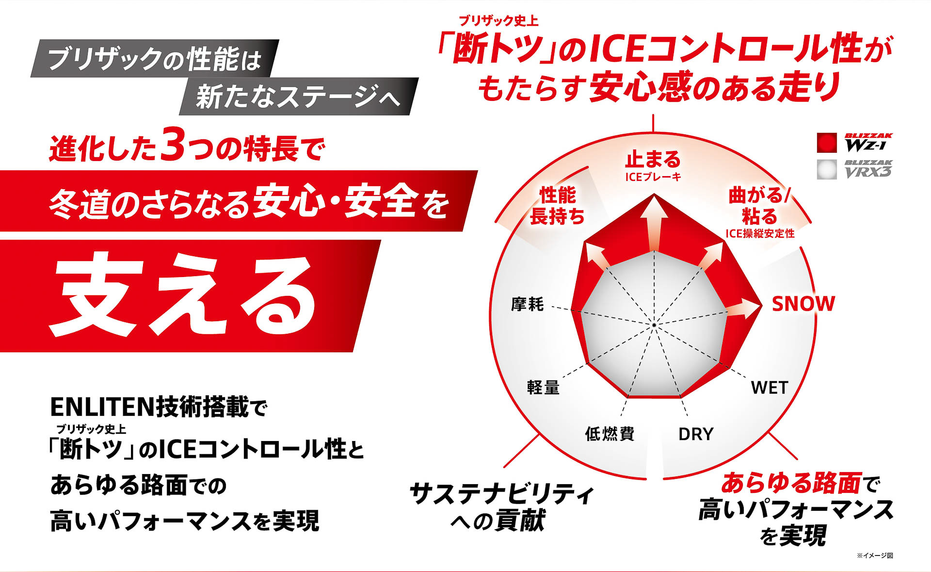 従来品のブリザック VRX3と比較した性能チャート