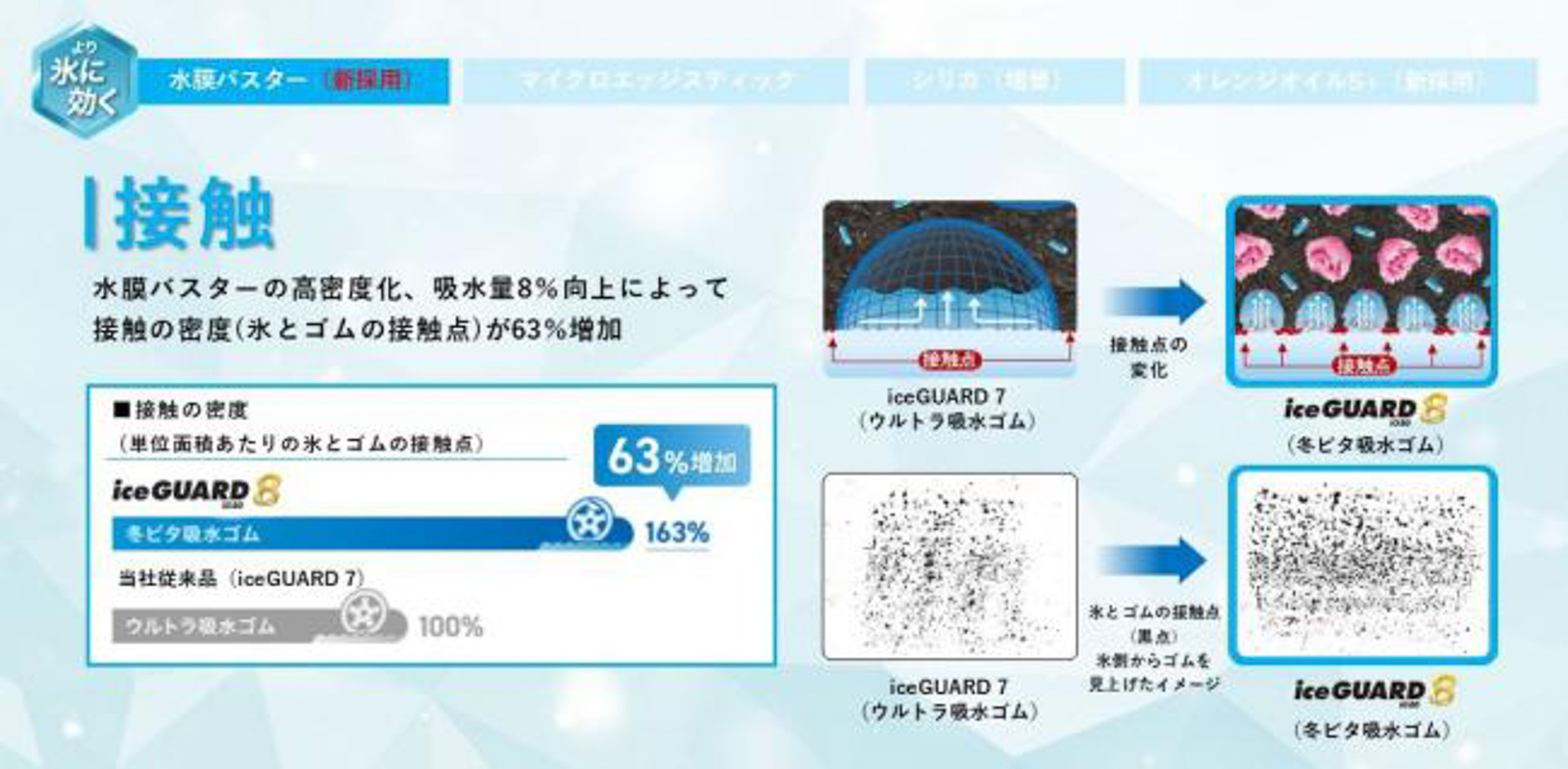 氷とゴムの接触点は従来品の「アイスガード 7」から63％増加