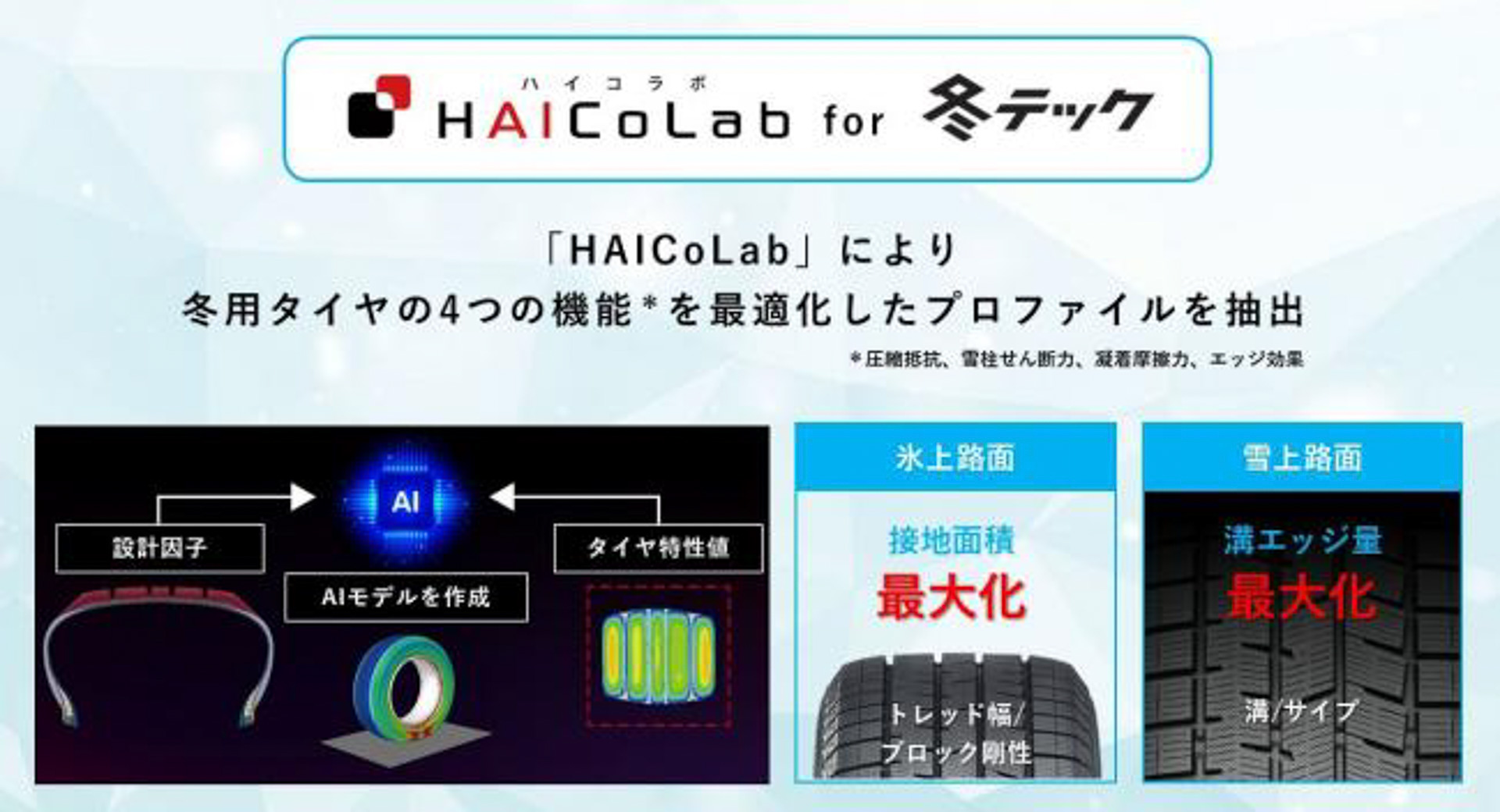 「HAICoLab」で冬用タイヤに求められる4つの機能を最適化したプロファイルを抽出